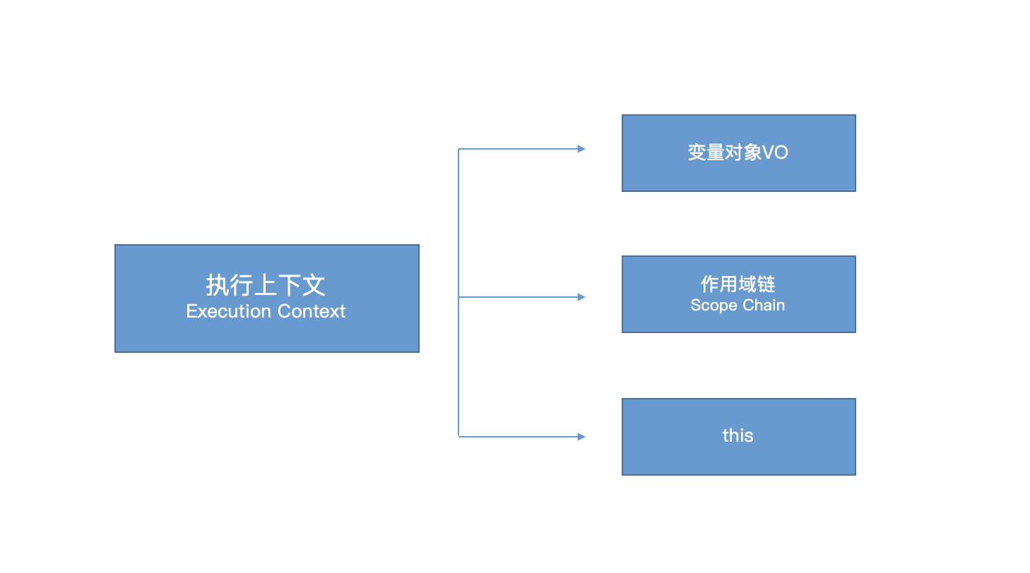 执行上下文的组成