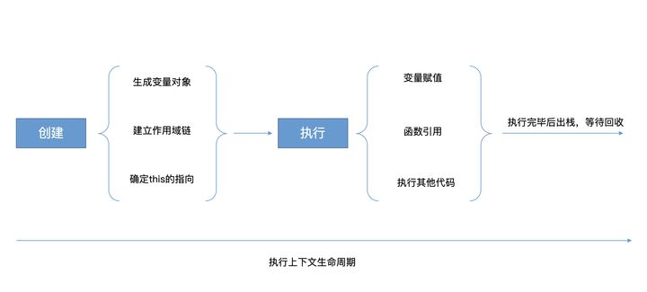 执行上下文生命周期: